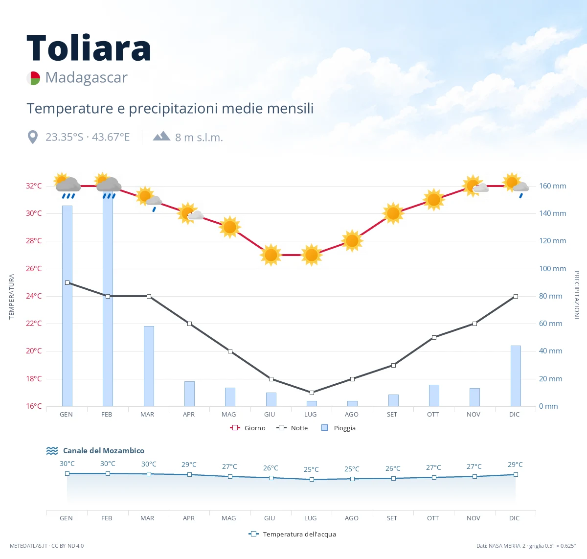 Toliara - temperature e precipitazioni medie mensili
