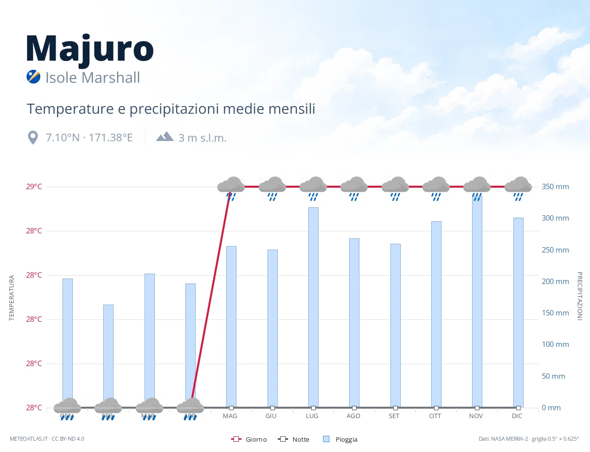 Majuro - temperature e precipitazioni medie mensili