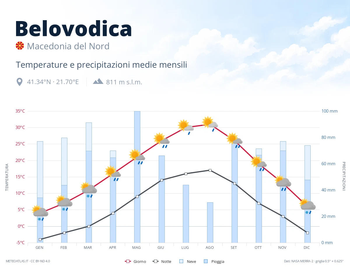 Belovodica - temperature e precipitazioni medie mensili