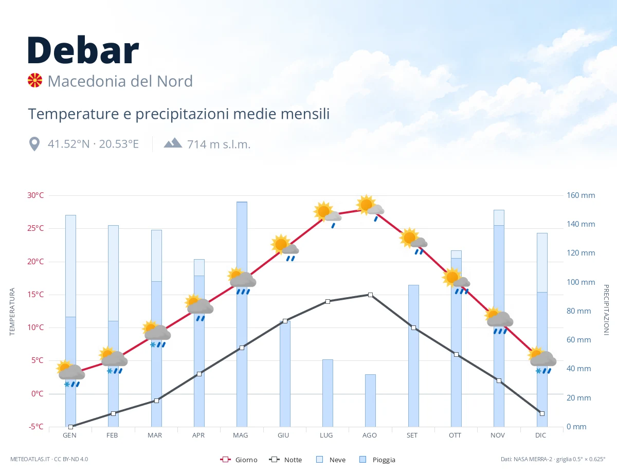 Debar - temperature e precipitazioni medie mensili