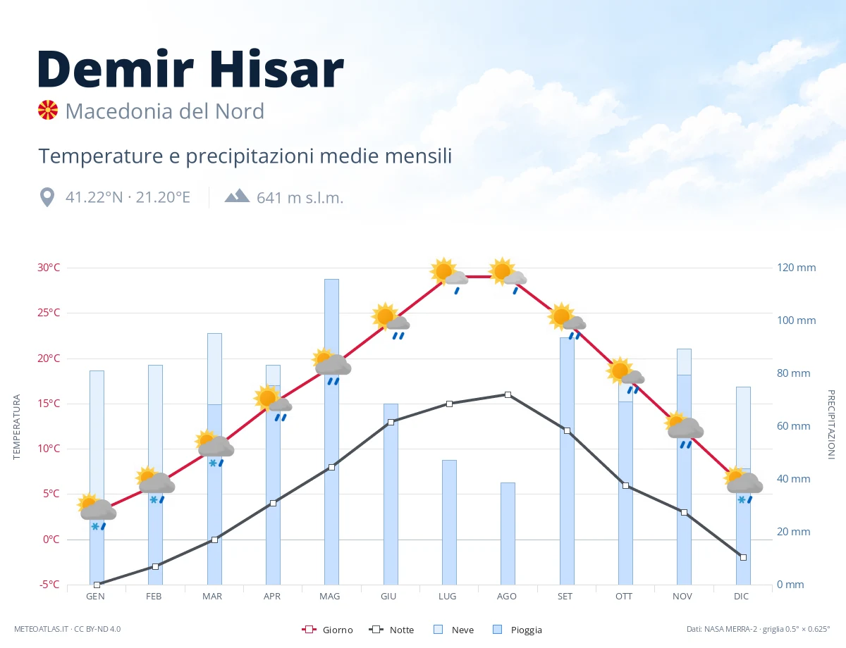 Demir Hisar - temperature e precipitazioni medie mensili