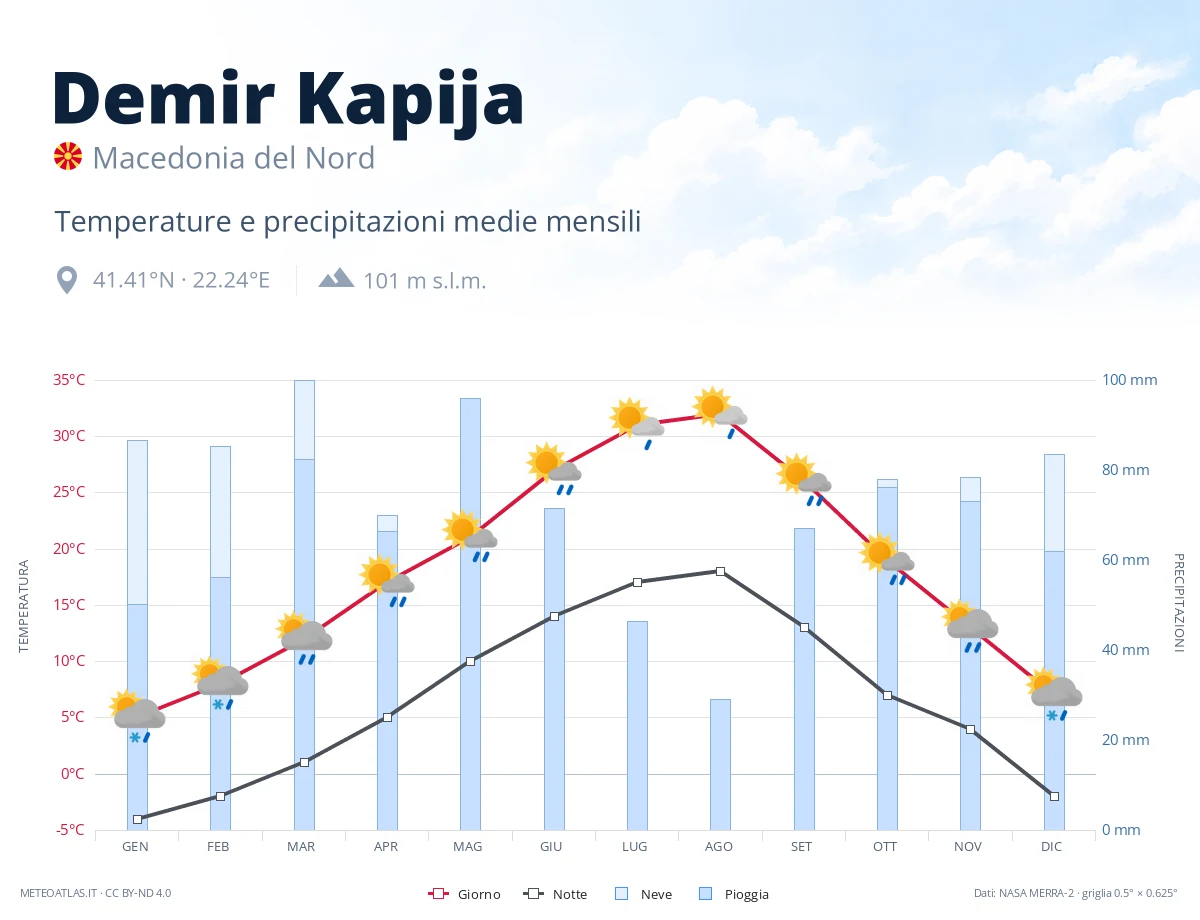 Demir Kapija - temperature e precipitazioni medie mensili