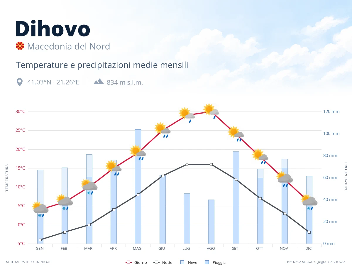 Dihovo - temperature e precipitazioni medie mensili