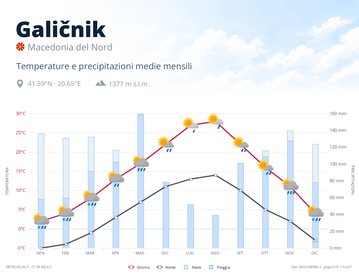 Galičnik - temperature e precipitazioni medie mensili