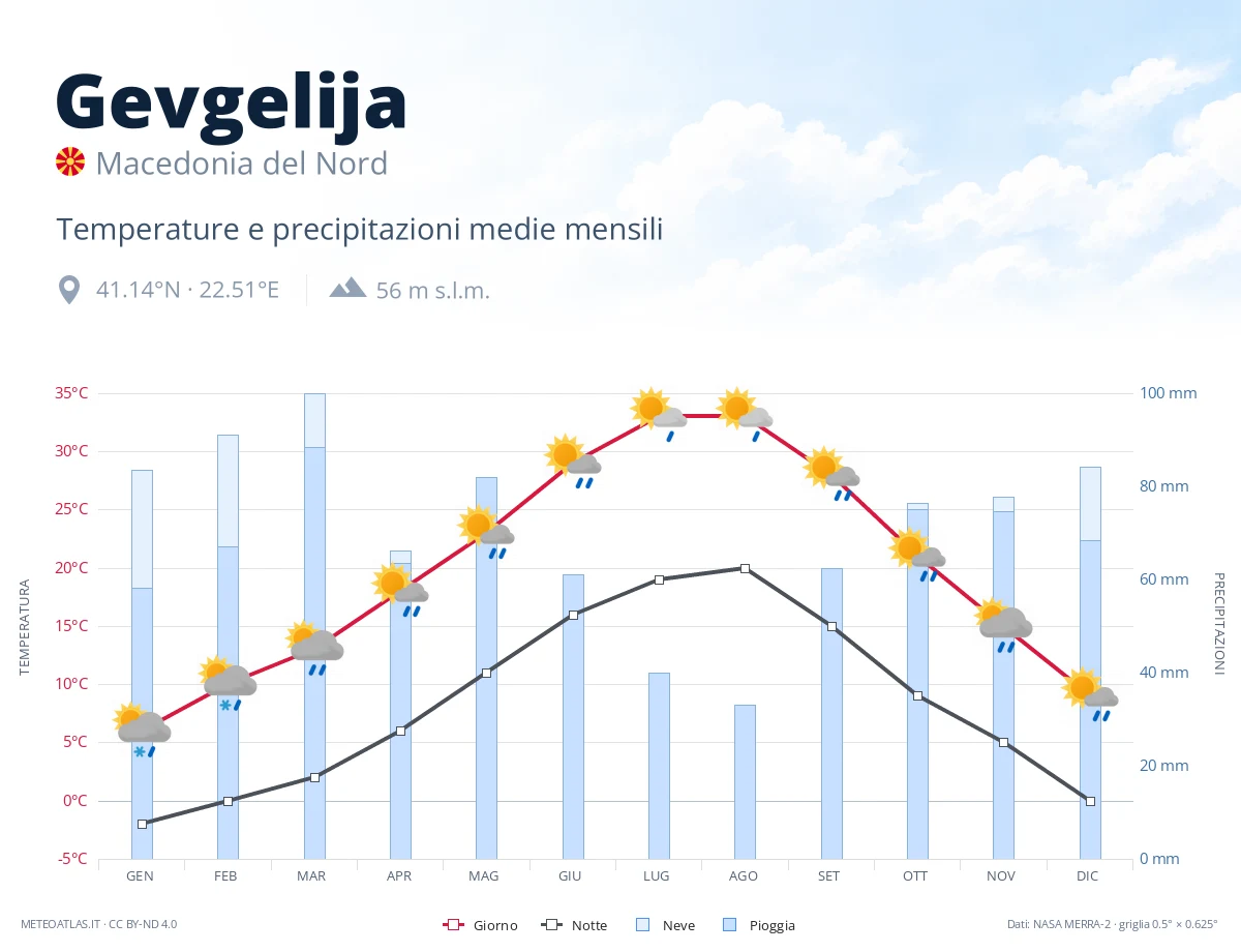 Gevgelija - temperature e precipitazioni medie mensili
