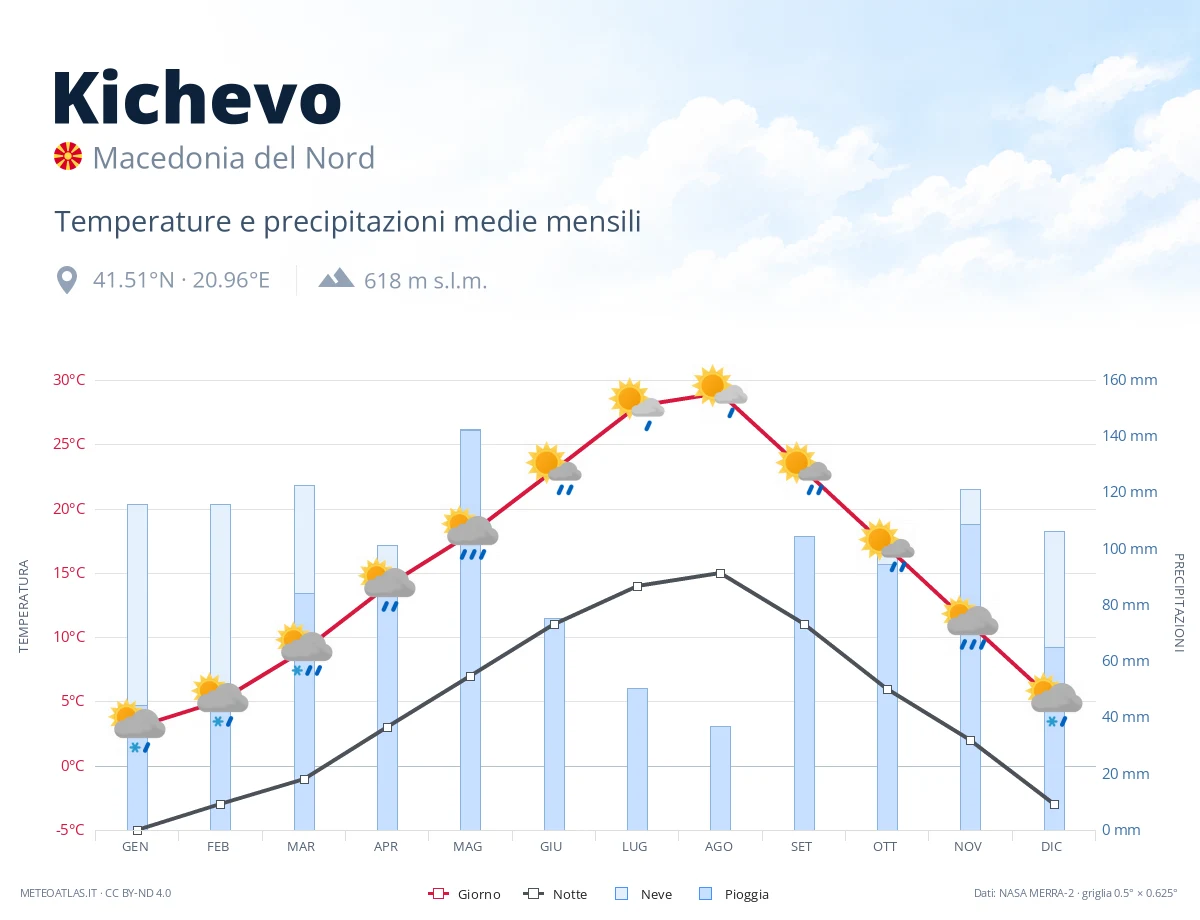 Kichevo - temperature e precipitazioni medie mensili