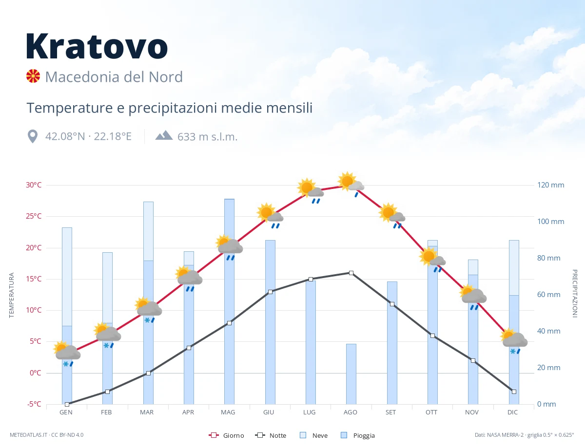 Kratovo - temperature e precipitazioni medie mensili