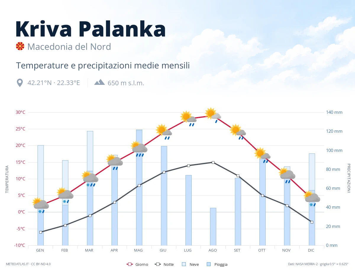 Kriva Palanka - temperature e precipitazioni medie mensili