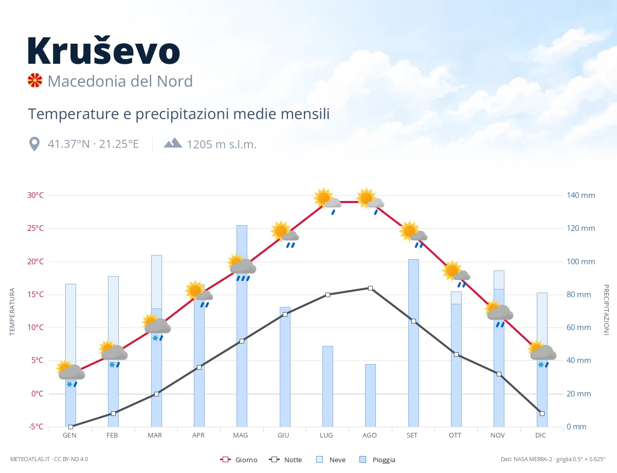 Kruševo - temperature e precipitazioni medie mensili