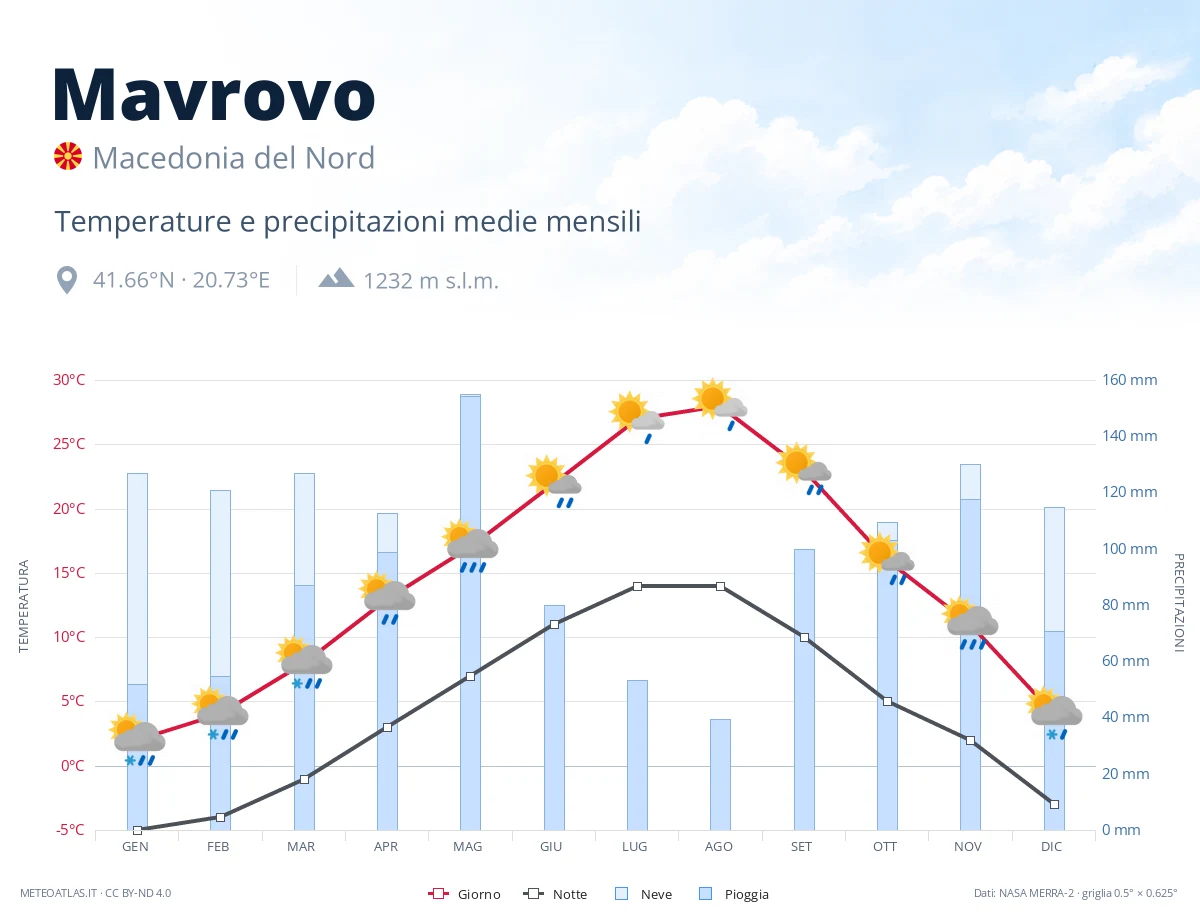 Mavrovo - temperature e precipitazioni medie mensili