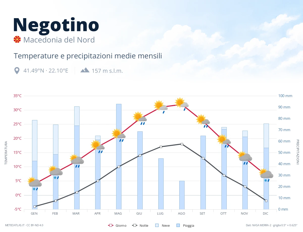 Negotino - temperature e precipitazioni medie mensili