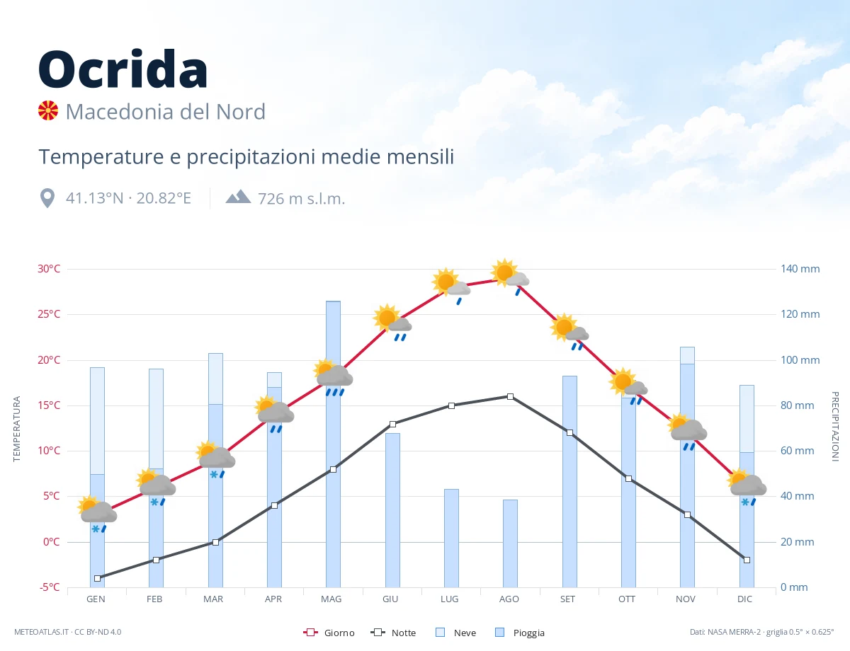 Ocrida - temperature e precipitazioni medie mensili