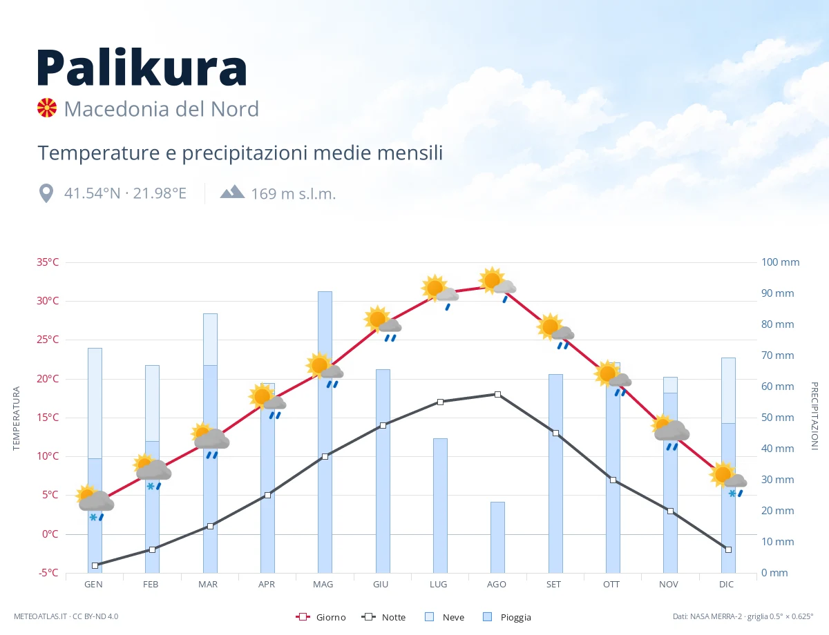 Palikura - temperature e precipitazioni medie mensili