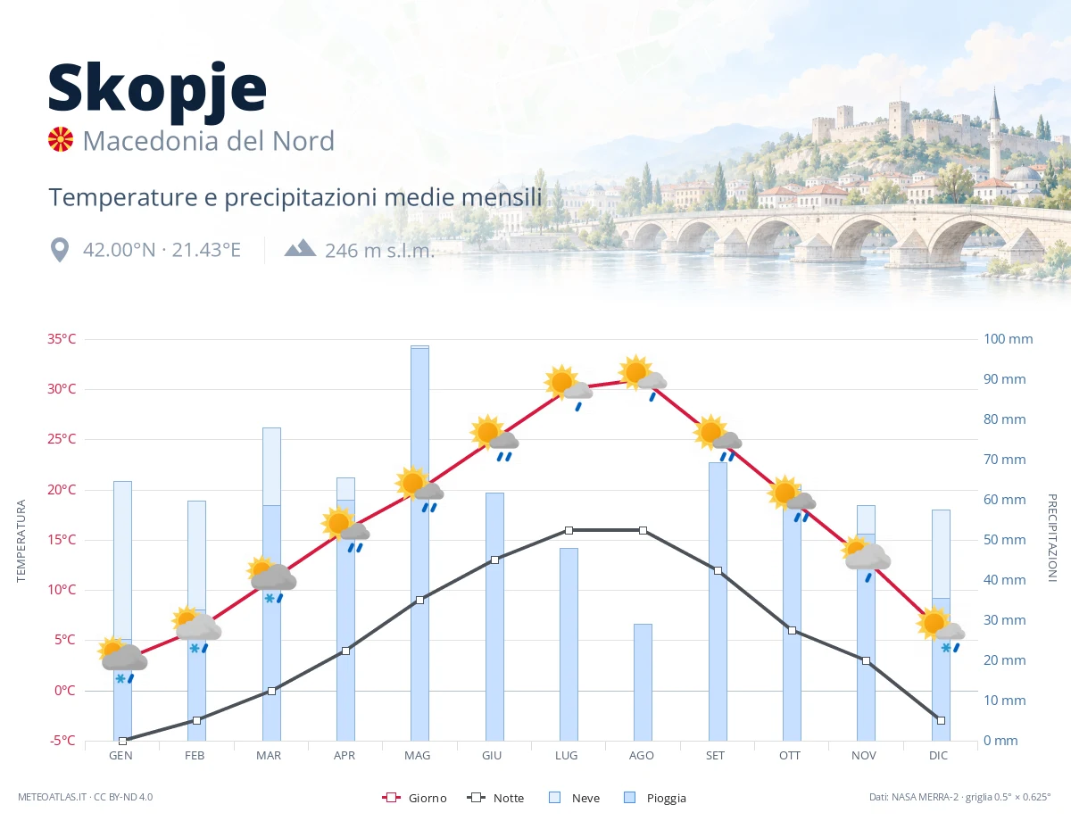 Skopje - temperature e precipitazioni medie mensili