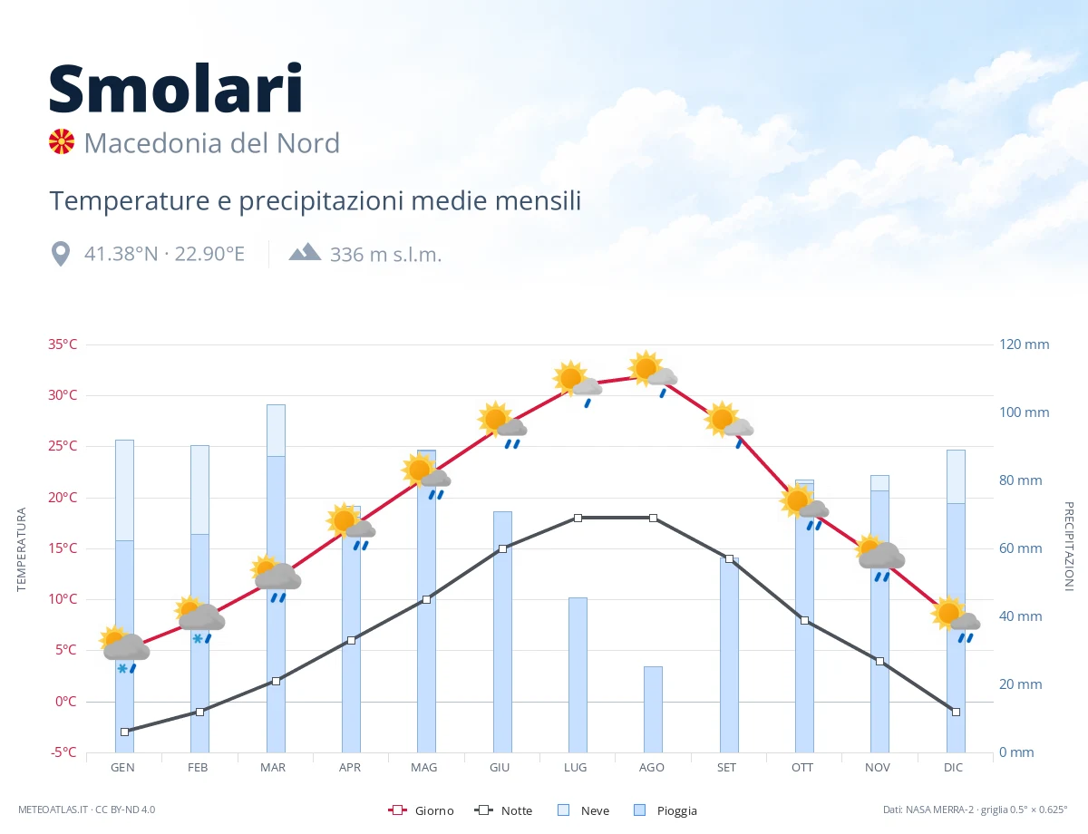 Smolari - temperature e precipitazioni medie mensili