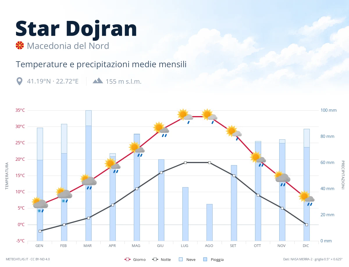 Star Dojran - temperature e precipitazioni medie mensili