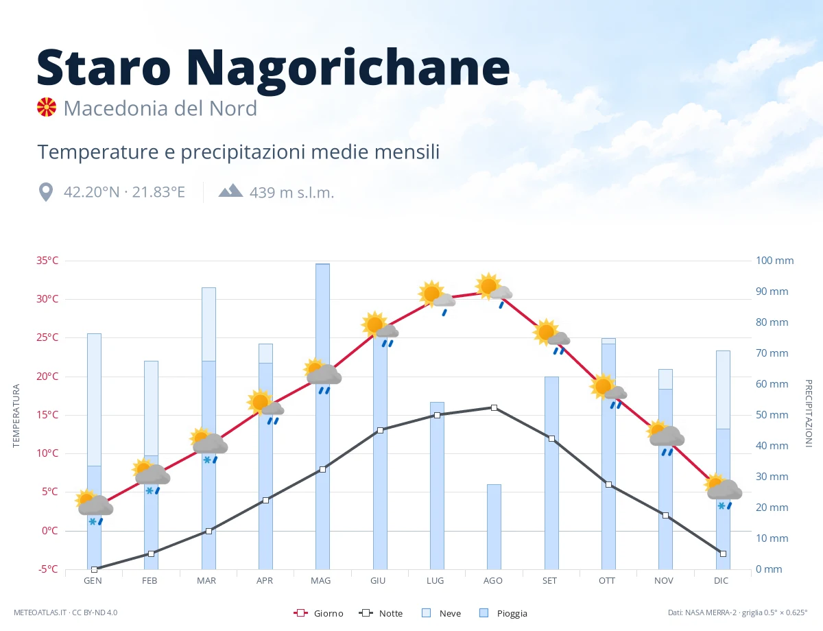 Staro Nagorichane - temperature e precipitazioni medie mensili