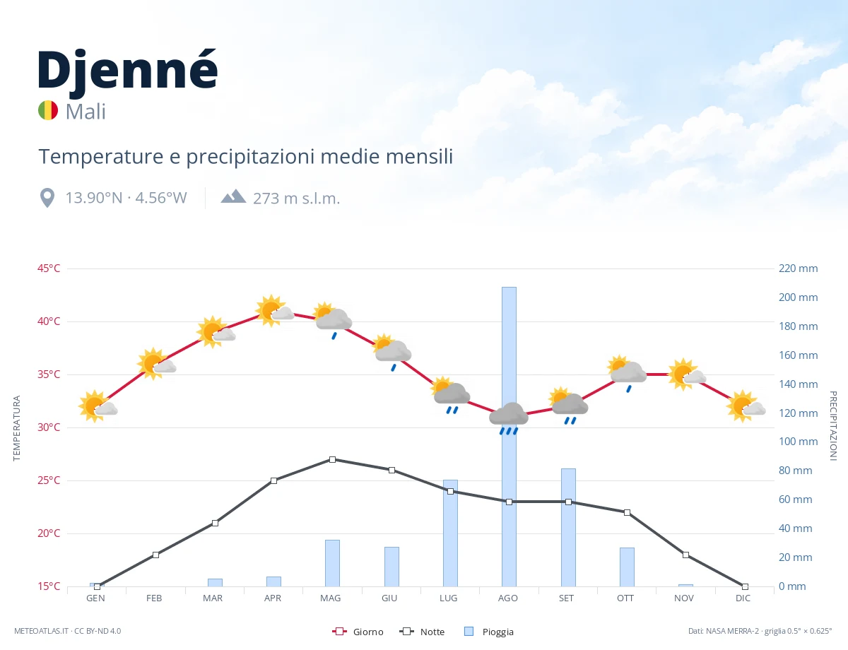 Djenné - temperature e precipitazioni medie mensili