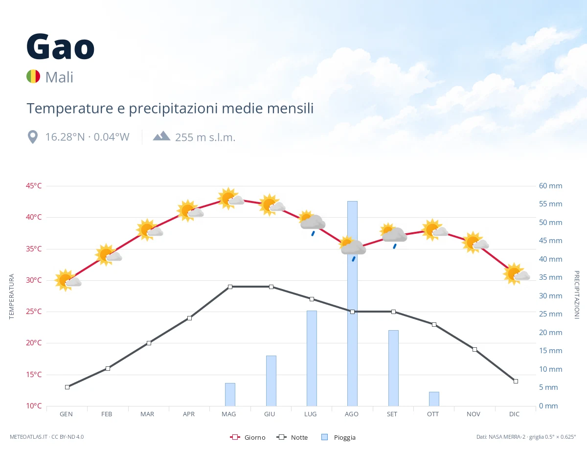 Gao - temperature e precipitazioni medie mensili