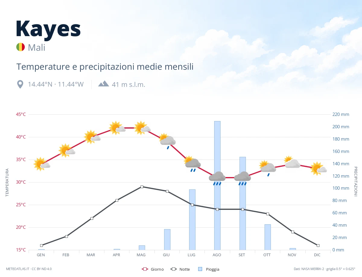Kayes - temperature e precipitazioni medie mensili