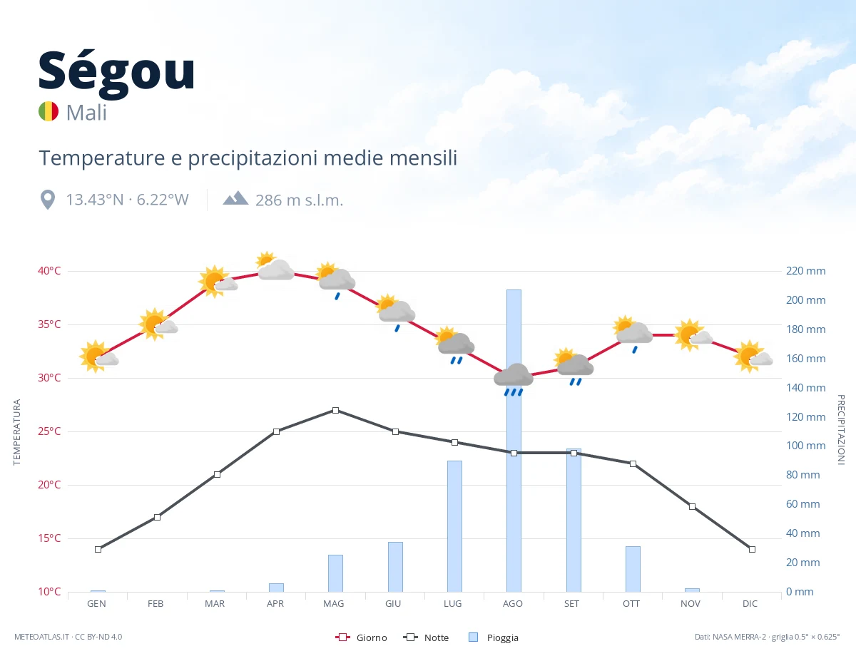 Ségou - temperature e precipitazioni medie mensili