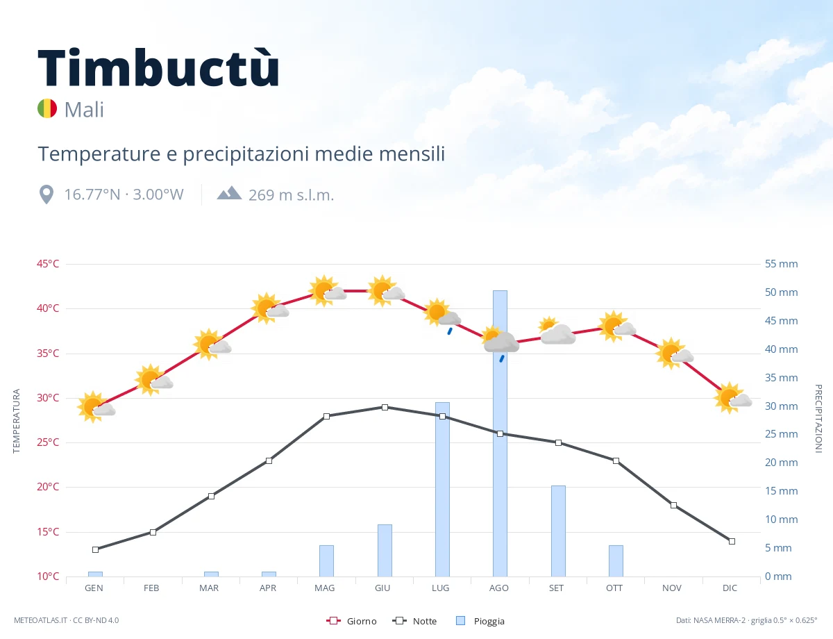 Timbuctù - temperature e precipitazioni medie mensili
