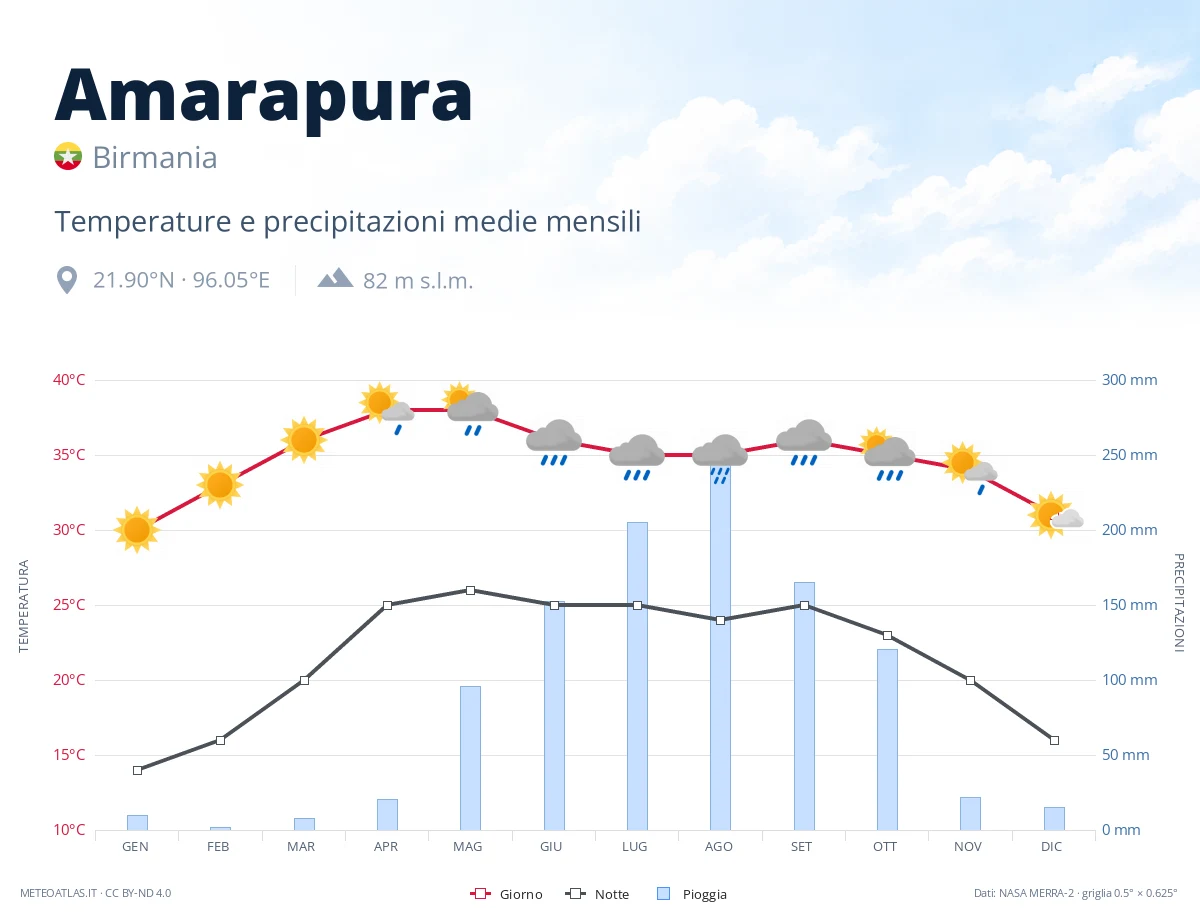 Amarapura - temperature e precipitazioni medie mensili