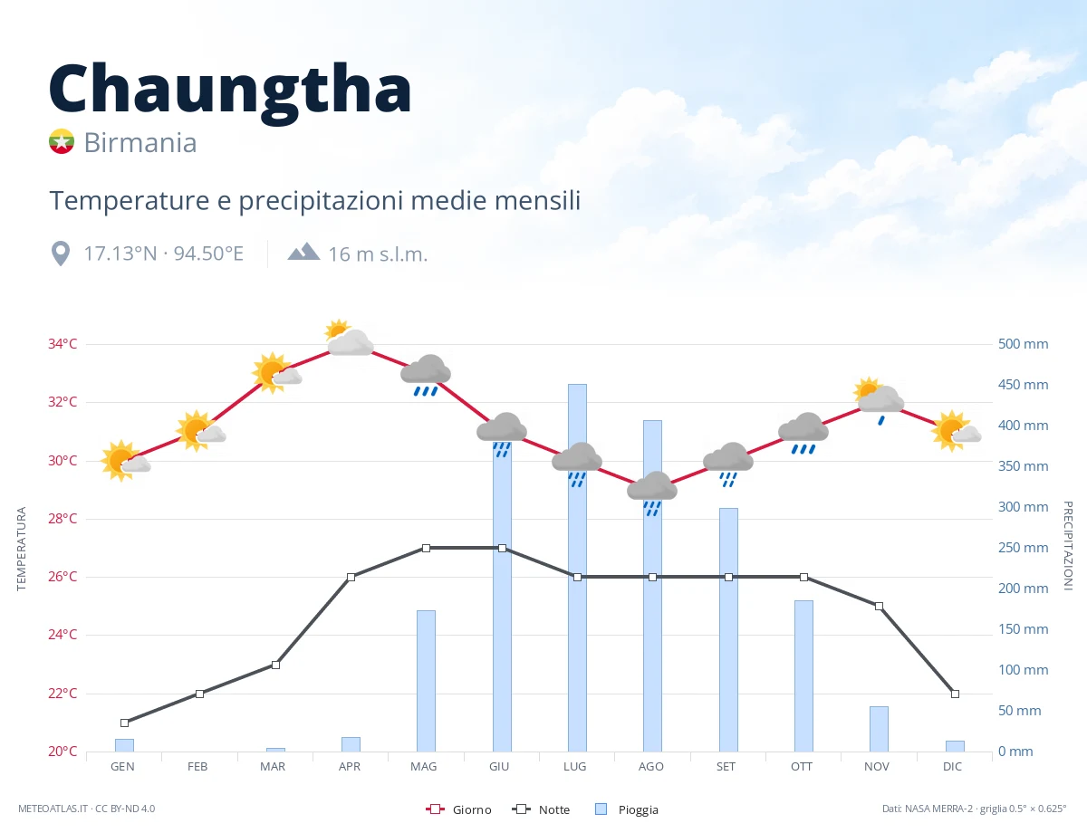 Chaungtha - temperature e precipitazioni medie mensili