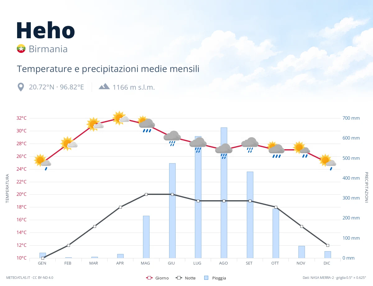 Heho - temperature e precipitazioni medie mensili