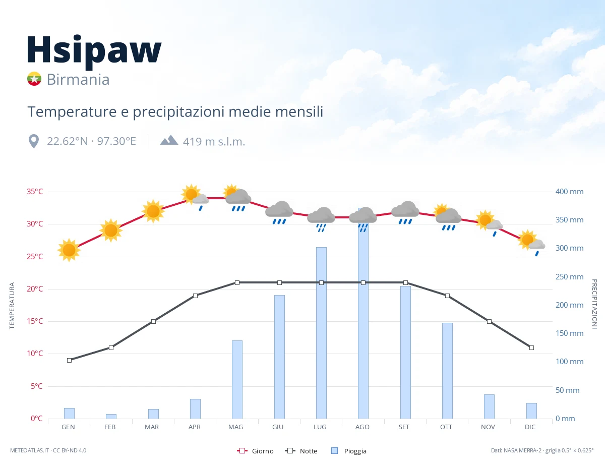 Hsipaw - temperature e precipitazioni medie mensili