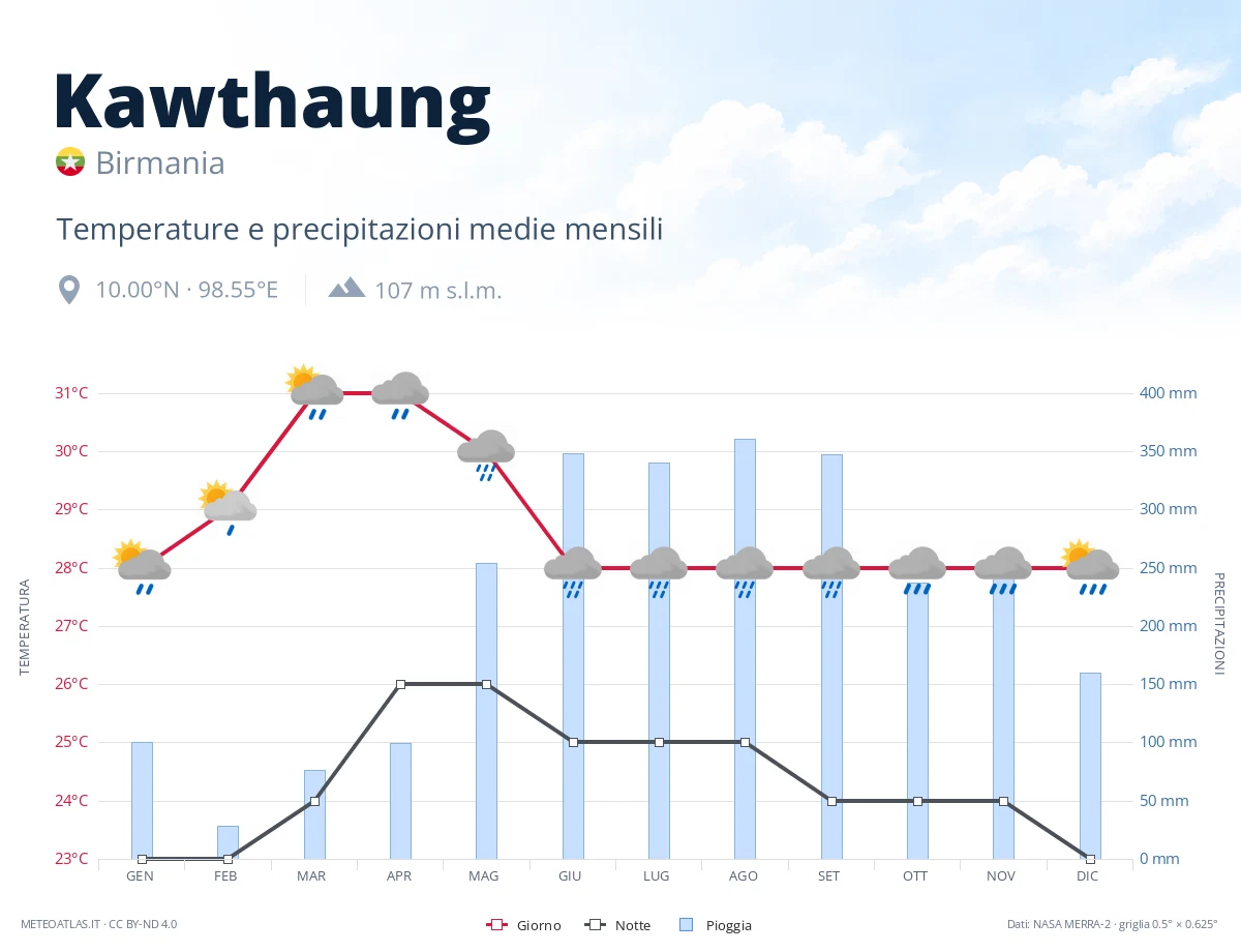 Kawthaung - temperature e precipitazioni medie mensili