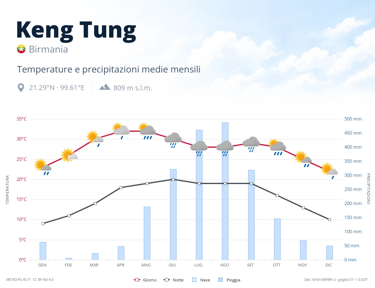 Keng Tung - temperature e precipitazioni medie mensili