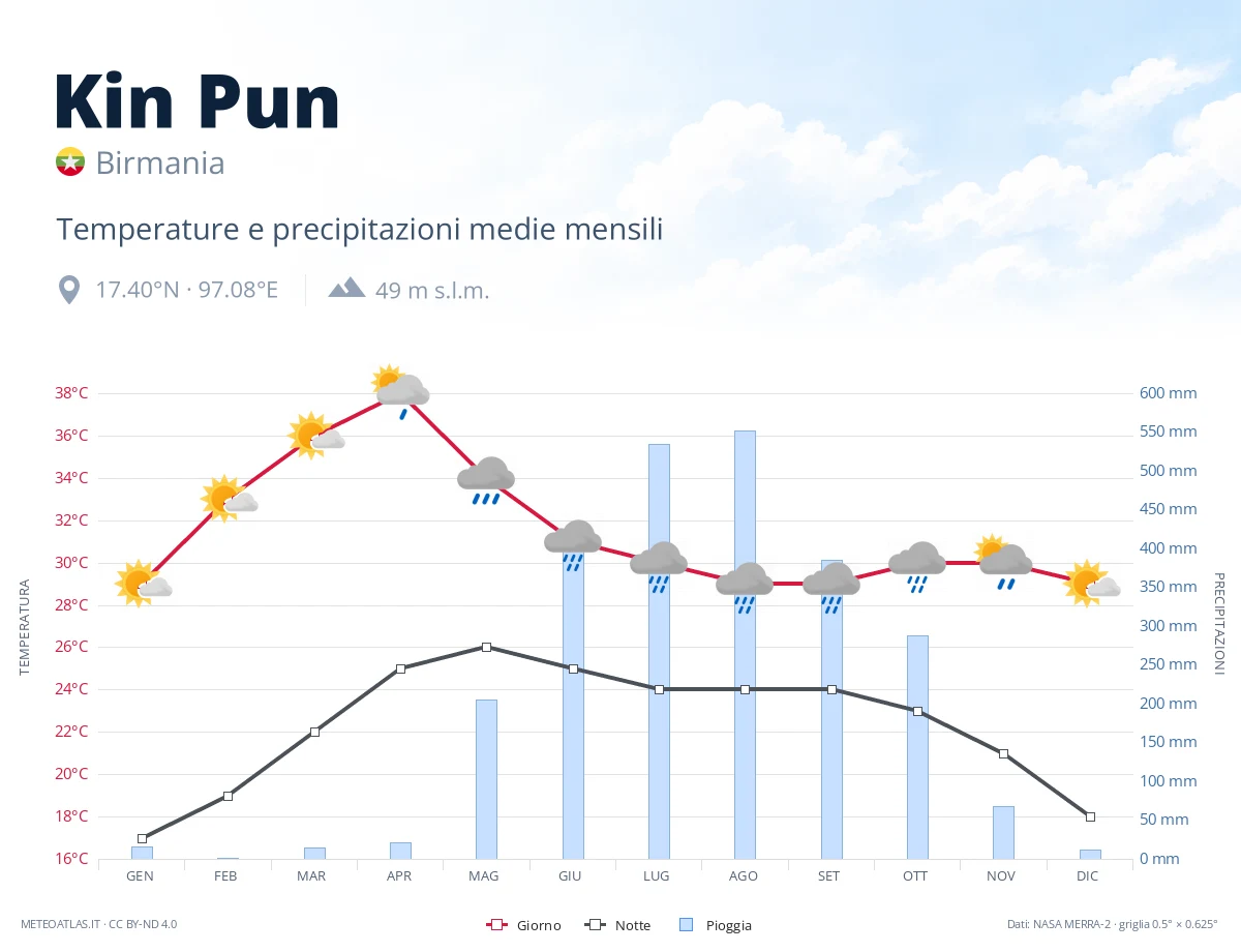 Kin Pun - temperature e precipitazioni medie mensili
