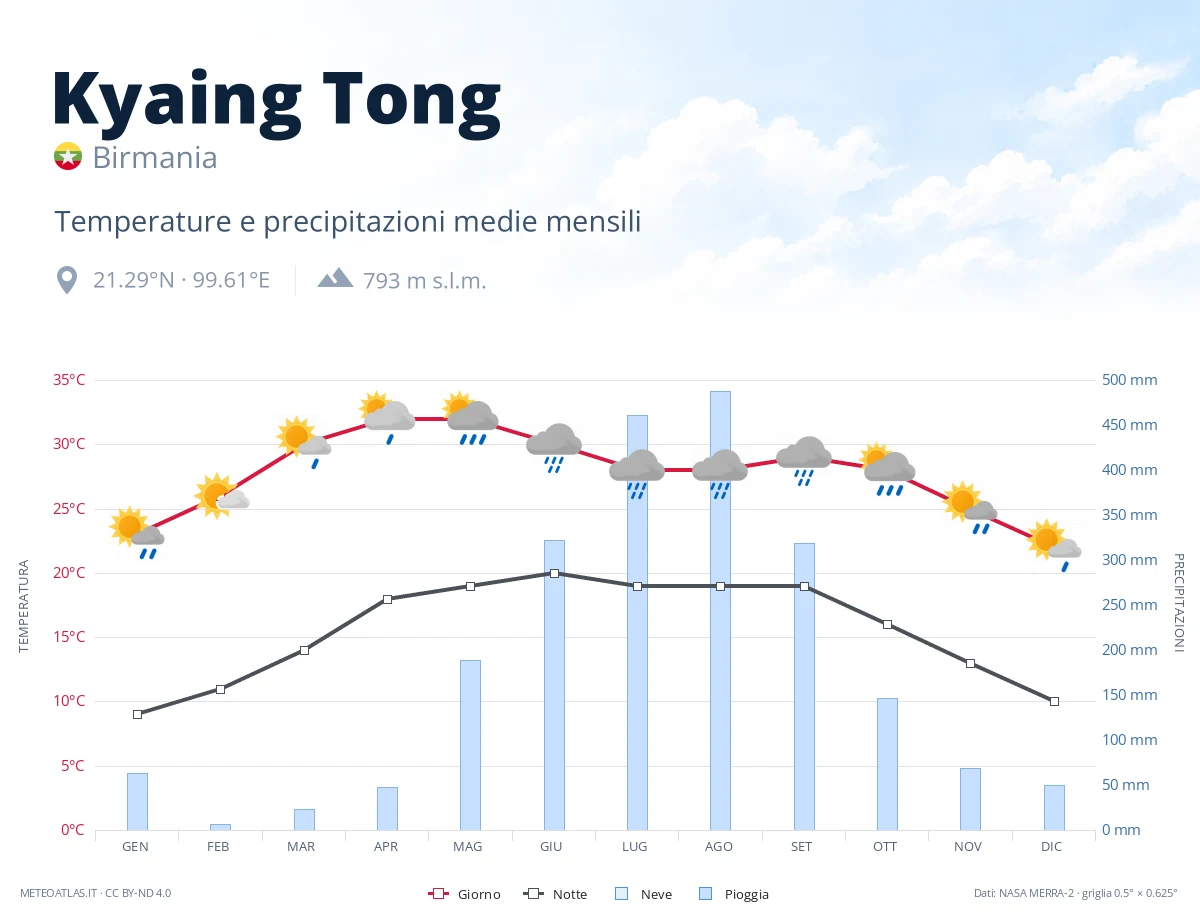 Kyaing Tong - temperature e precipitazioni medie mensili