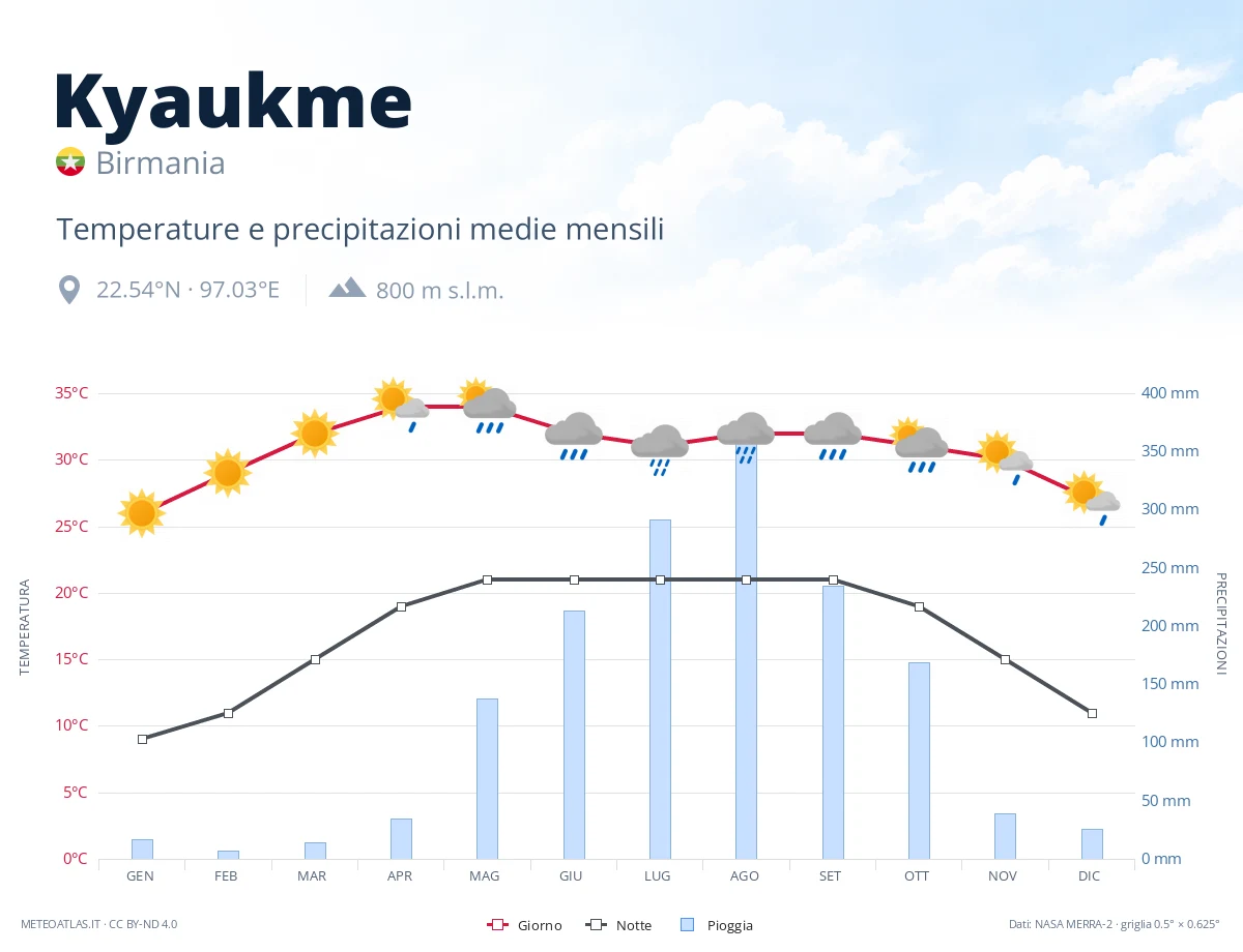 Kyaukme - temperature e precipitazioni medie mensili