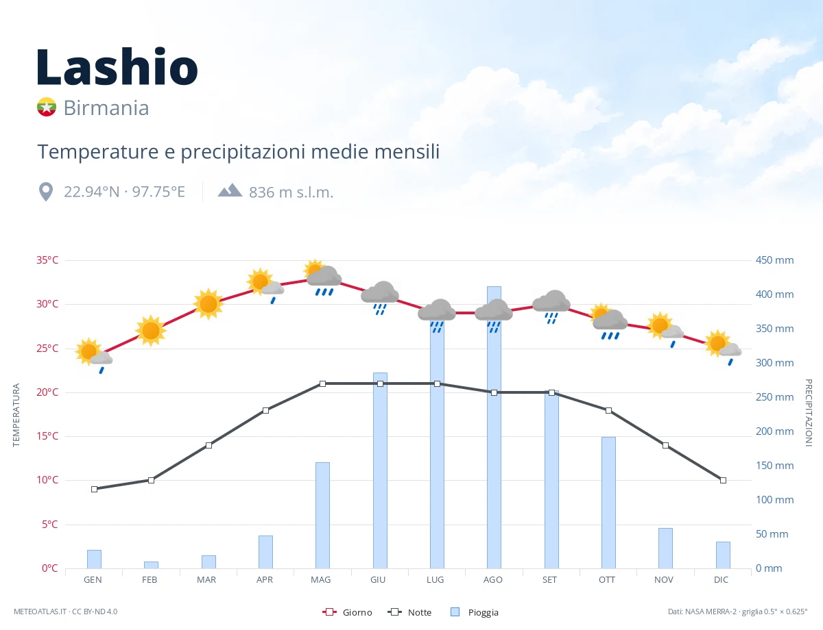Lashio - temperature e precipitazioni medie mensili