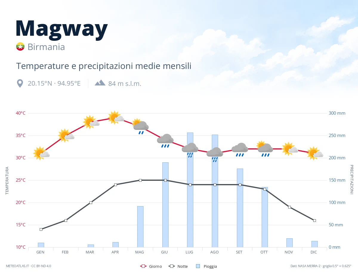 Magway - temperature e precipitazioni medie mensili