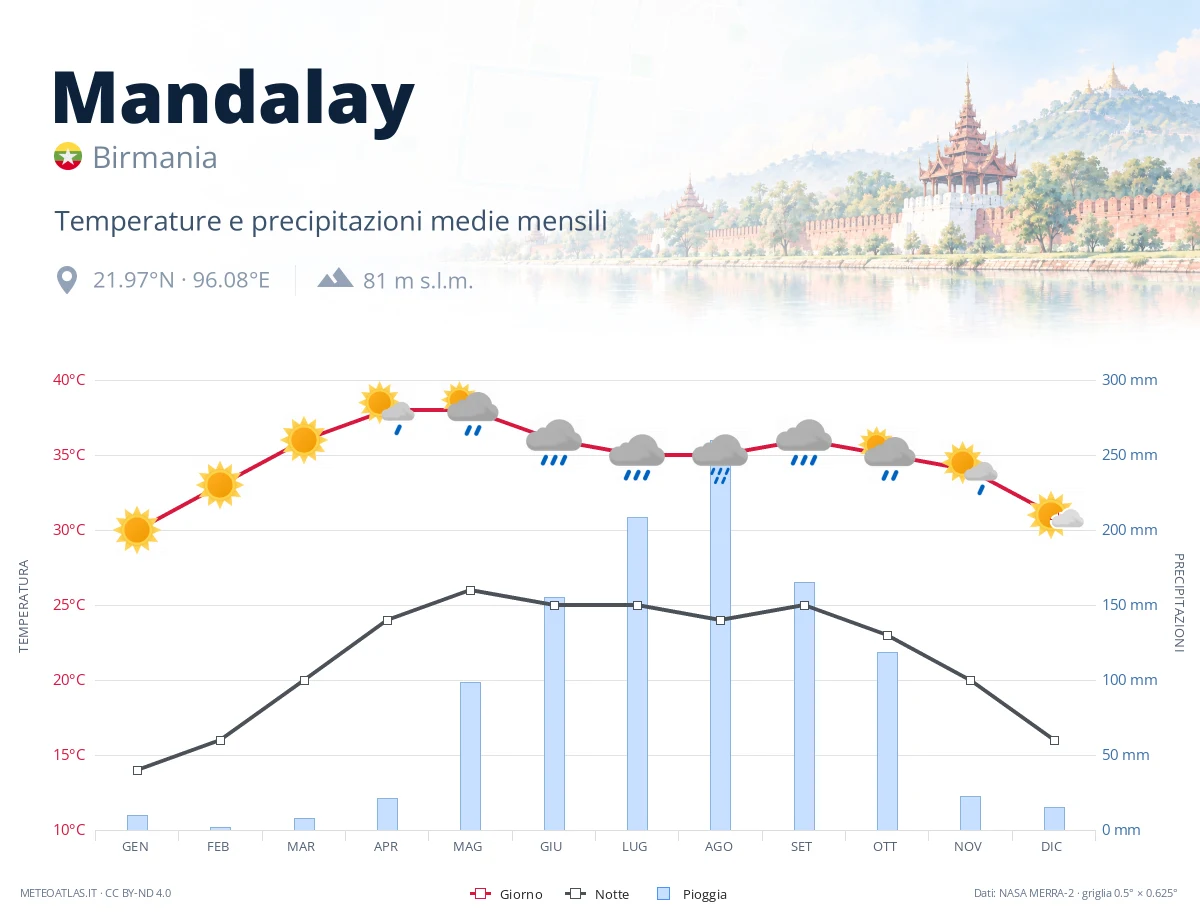 Mandalay - temperature e precipitazioni medie mensili
