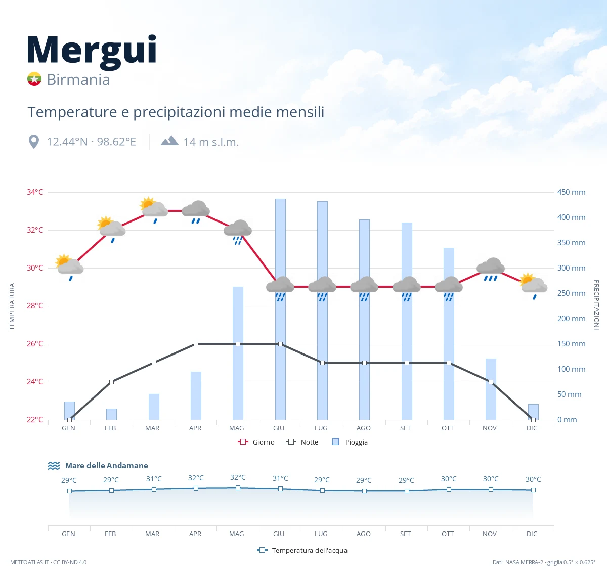 Mergui - temperature e precipitazioni medie mensili