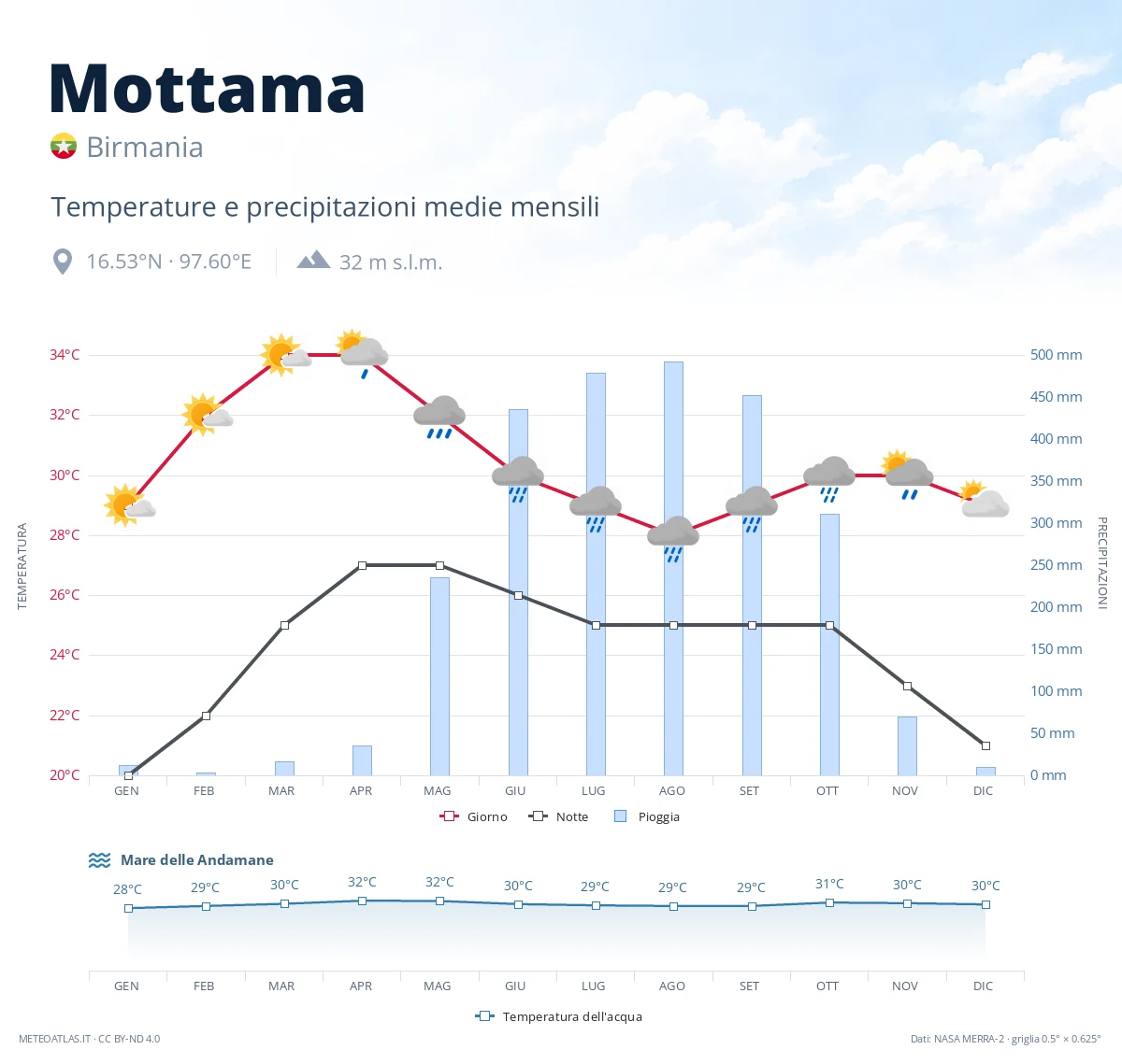 Mottama - temperature e precipitazioni medie mensili
