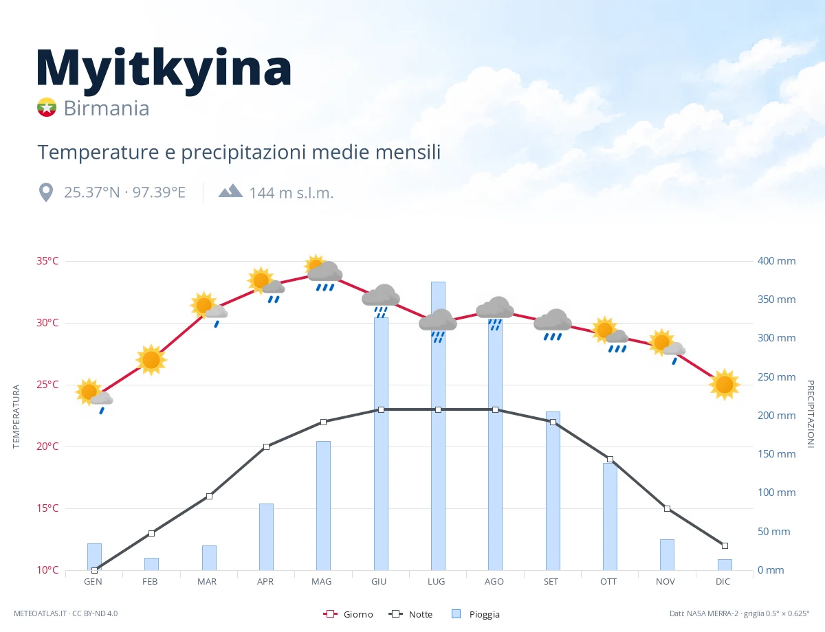 Myitkyina - temperature e precipitazioni medie mensili