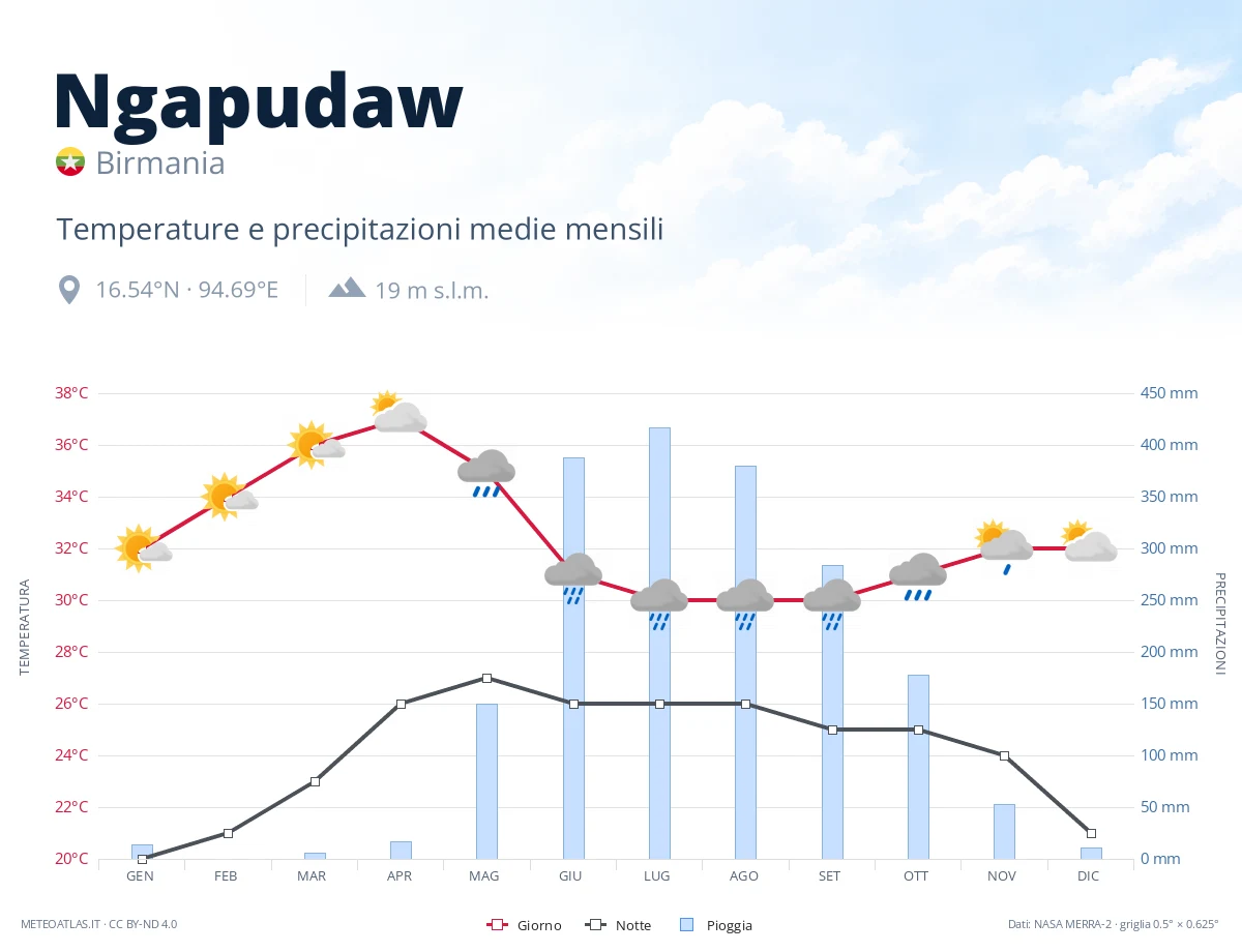 Ngapudaw - temperature e precipitazioni medie mensili