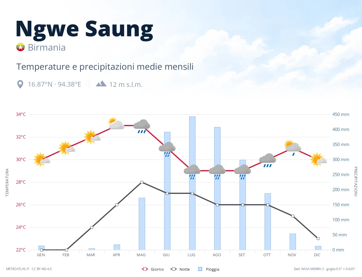 Ngwe Saung - temperature e precipitazioni medie mensili