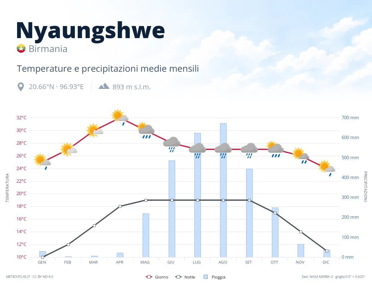 Nyaungshwe - temperature e precipitazioni medie mensili