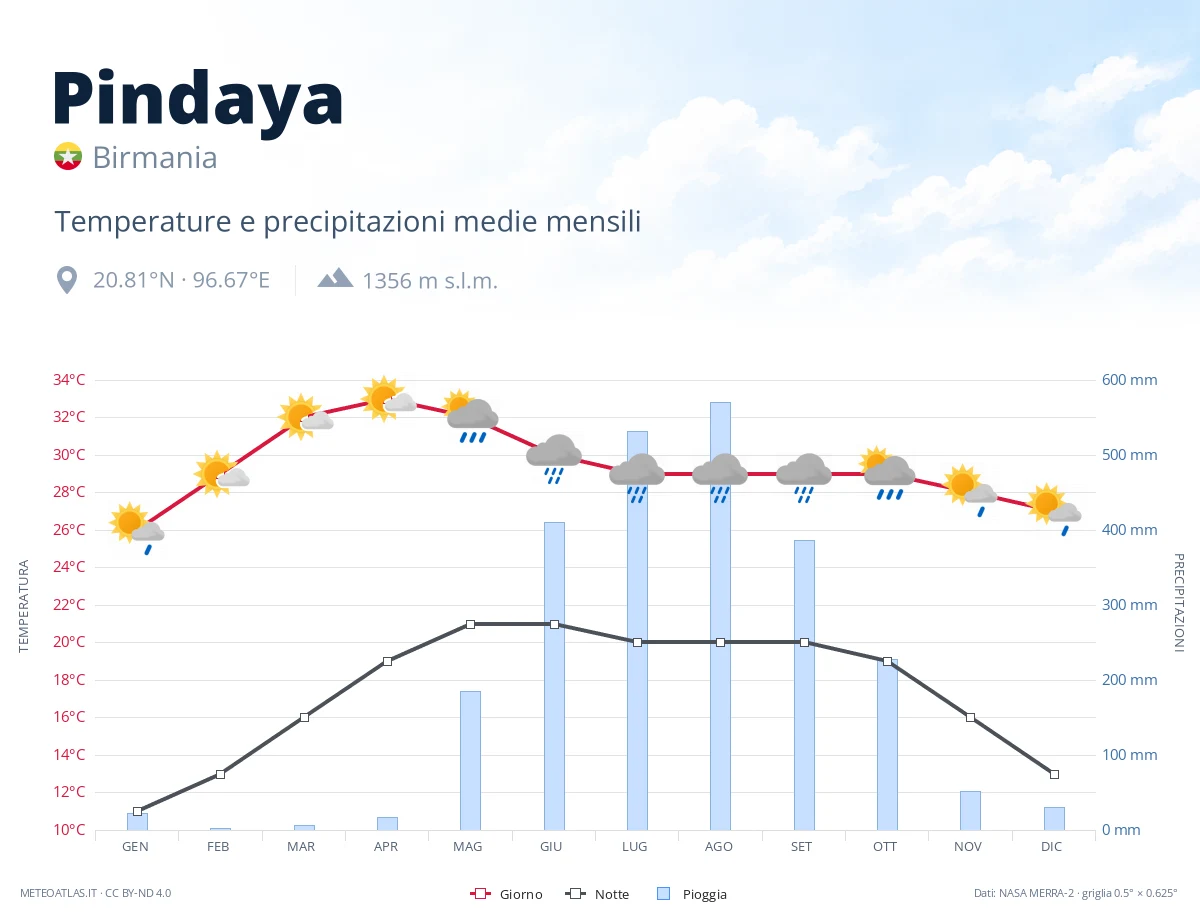 Pindaya - temperature e precipitazioni medie mensili