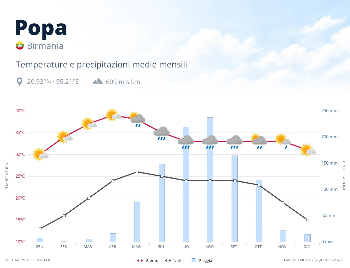 Popa - temperature e precipitazioni medie mensili