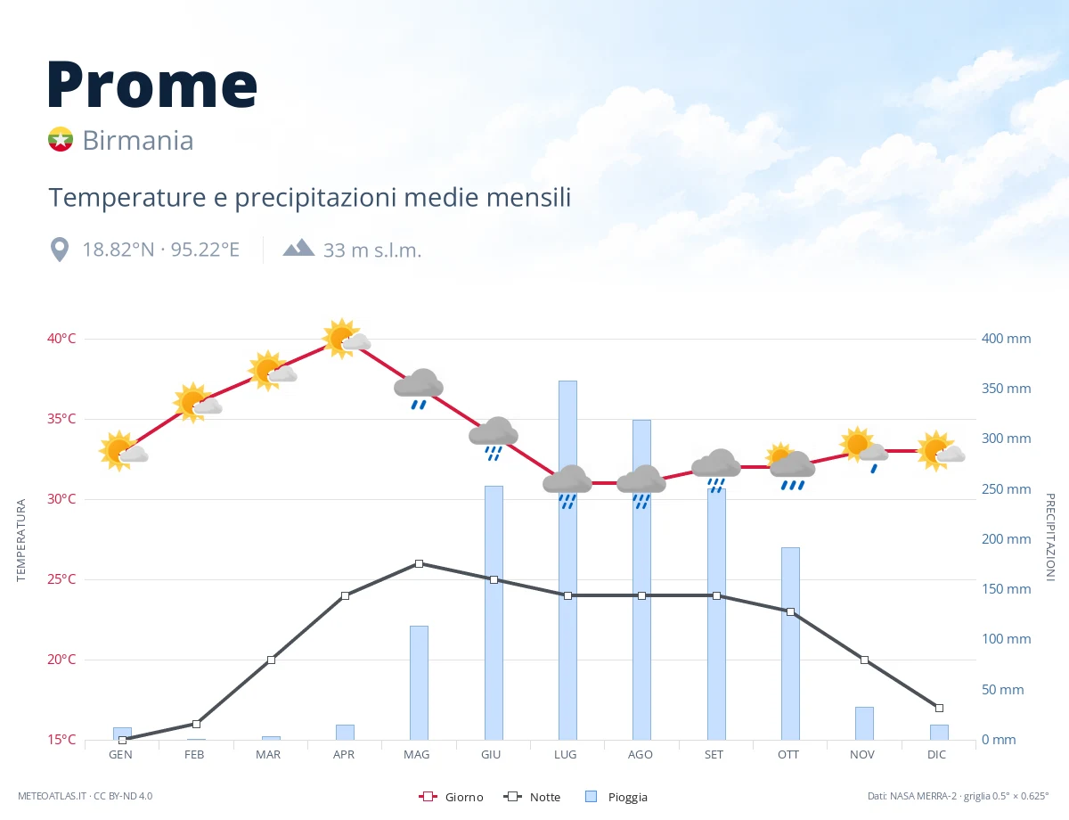 Prome - temperature e precipitazioni medie mensili