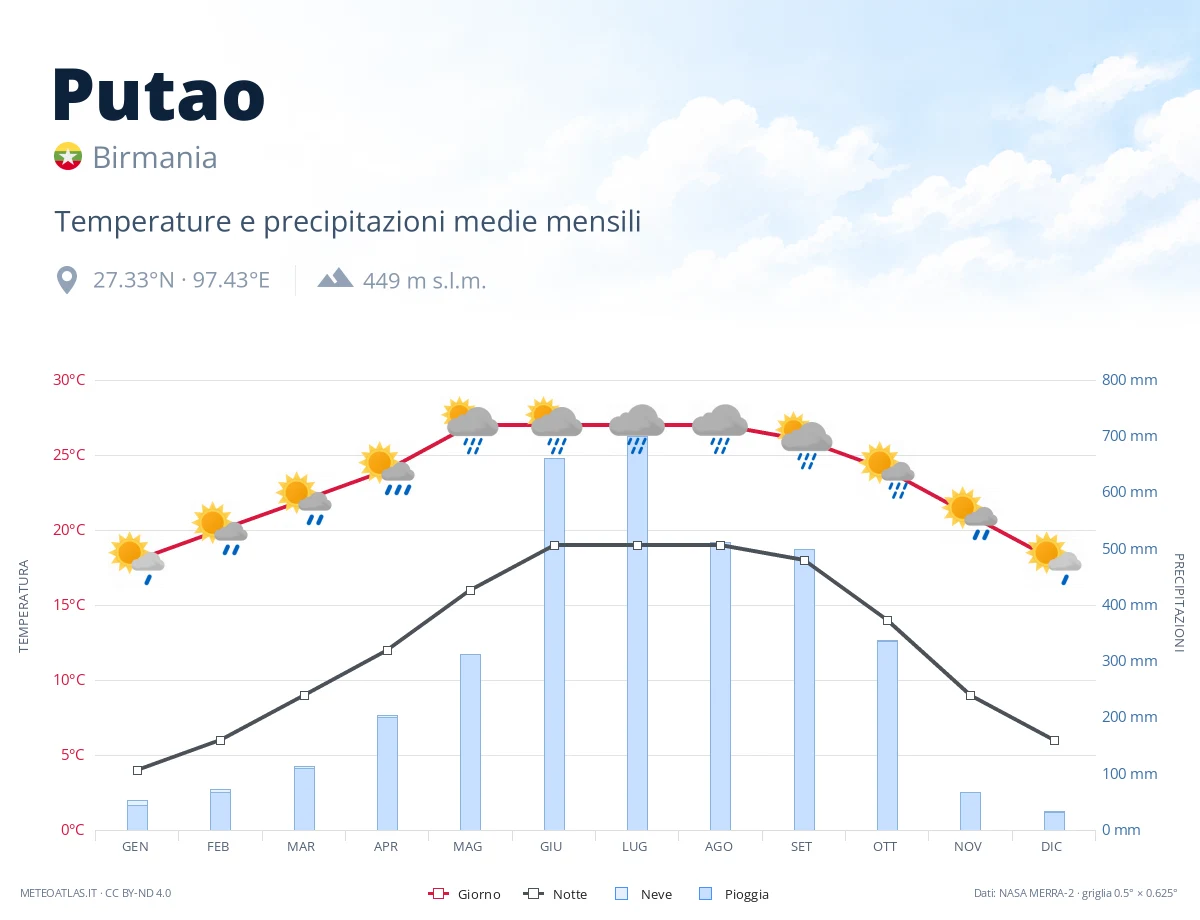 Putao - temperature e precipitazioni medie mensili
