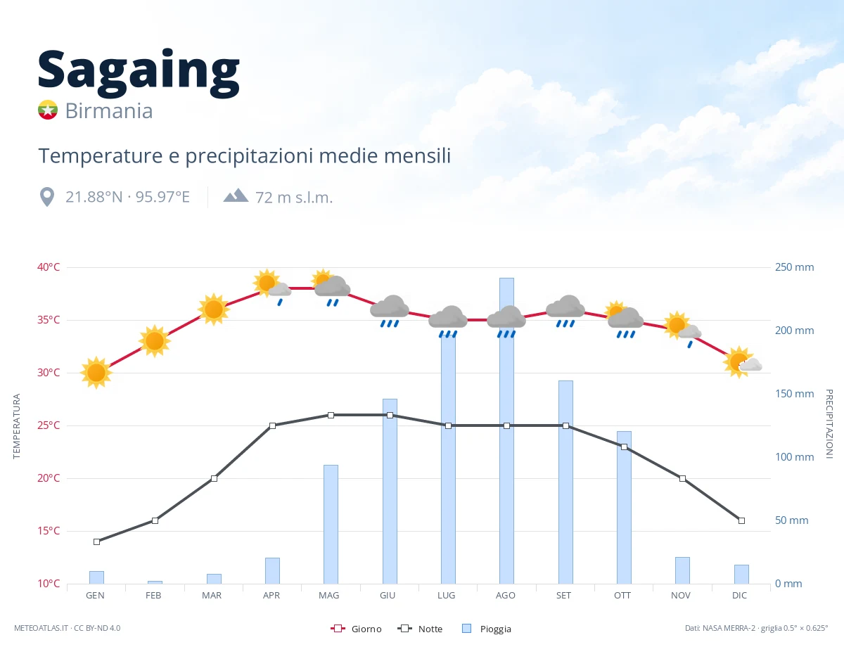 Sagaing - temperature e precipitazioni medie mensili