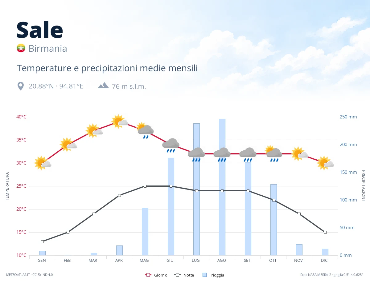 Sale - temperature e precipitazioni medie mensili